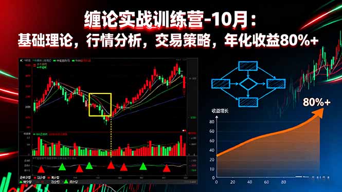 缠论实战训练营-10月：基础理论，行情分析，交易策略，年化收益80%+-梦清研习社