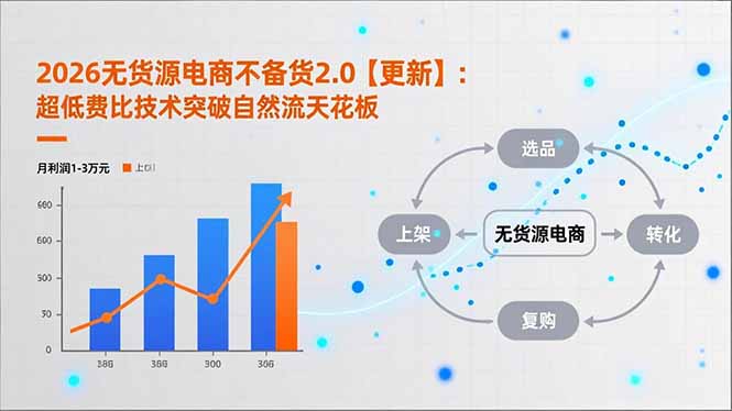 2026无货源电商不备货2.0【更新-4月】：超低费比技术突破自然流天花板，单店月利润1-3万元-梦清研习社