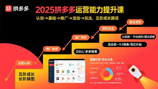 2025拼多多运营能力提升课：认知→基础→推广→活动→玩法，五阶成长路径-梦清研习社