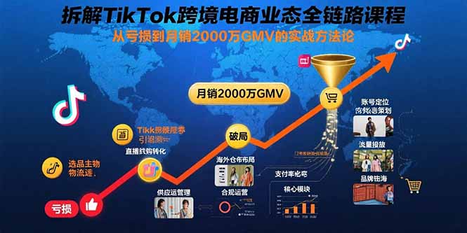 拆解TikTok跨境电商业态全链路课程:从亏损到月销2000万GMV的实战方法论-梦清研习社