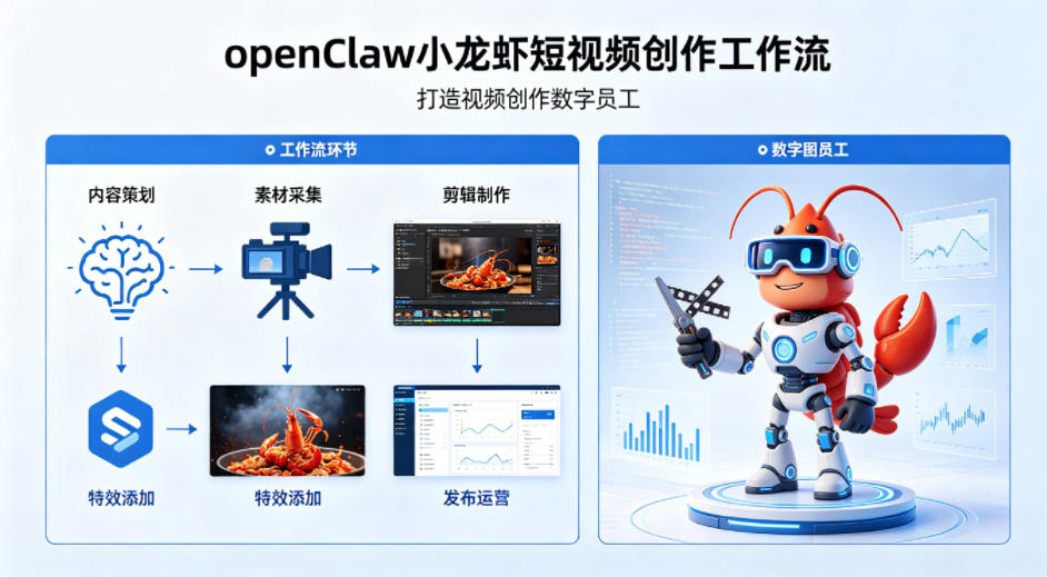 openClaw小龙虾搭建短视频创作工作流,打造视频创作数字员工-梦清研习社