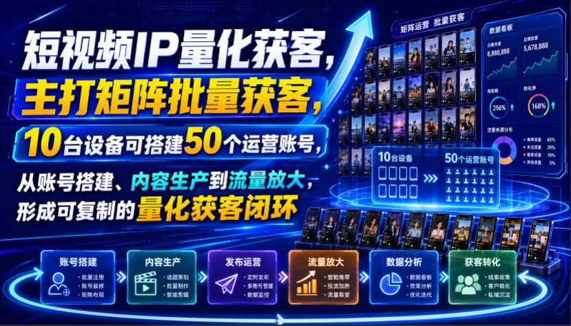 短视频IP量化获客，主打矩阵批量获客，10台设备可搭建50个运营账号，从账号搭建、内容生产到流量放大，形成可复制的量化获客闭环-梦清研习社