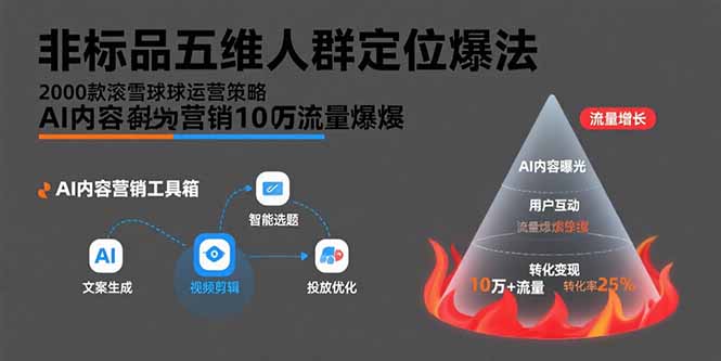 非标品五维人群定位法，2000款滚雪球运营策略，AI内容营销10万流量引爆-梦清研习社