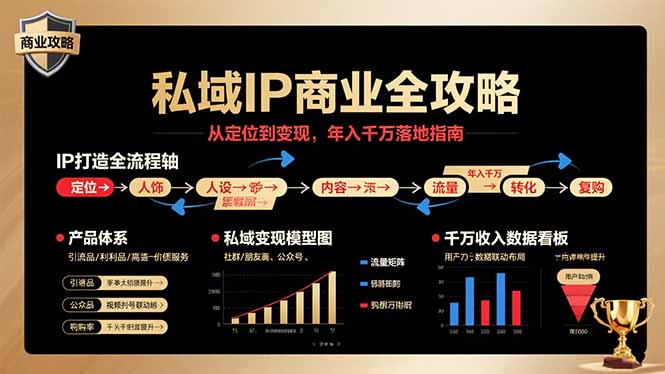 私域IP商业全攻略，从定位到变现，年入千万落地指南-梦清研习社
