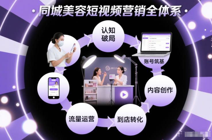 同城美容短视频营销全体系,从认知破局、账号筑基、内容创作、流量运营到到店转化的完整落地体系-梦清研习社