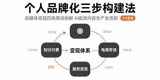 个人品牌化三步构建法-8月:自媒体变现四类路径拆解 AI提效内容生产全流程-梦清研习社